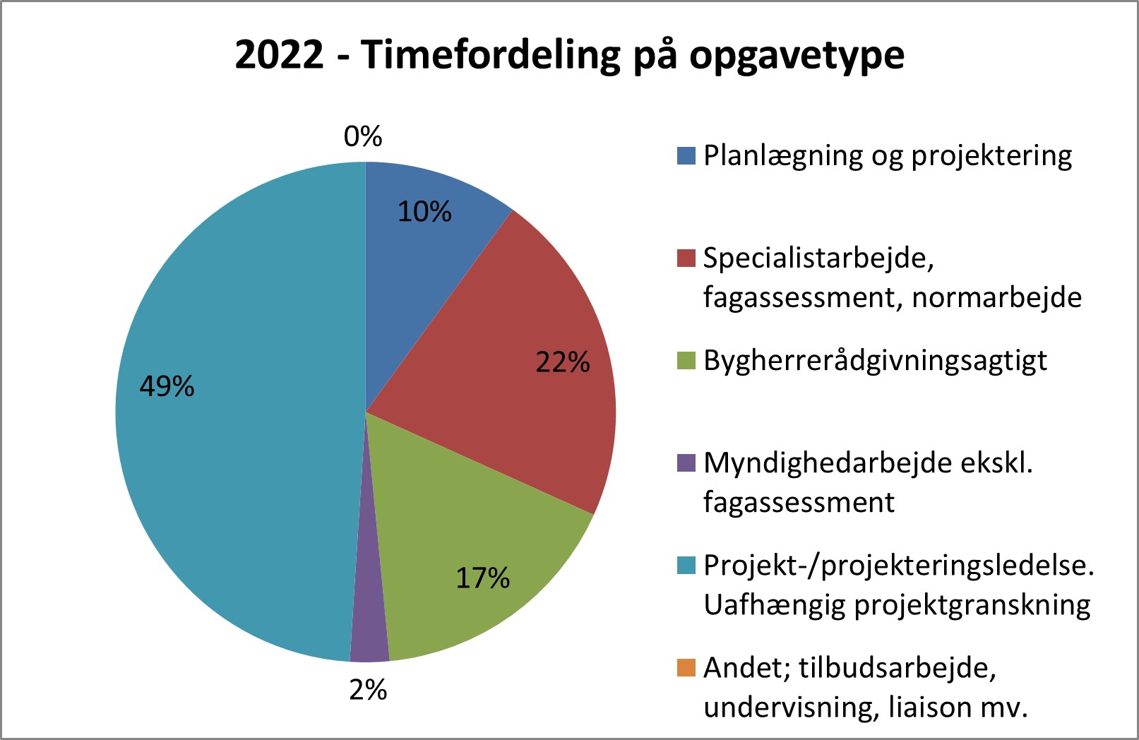 Året 2022 – TRAILC